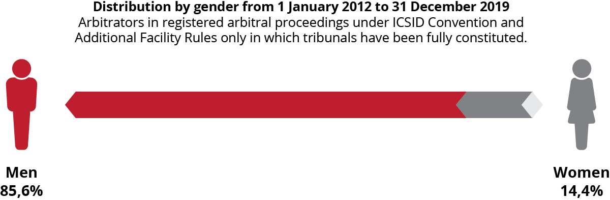 Distribution by gender from 1 January 2012 to 31 December 2019 - Arbitrators in registered arbitral proceedings under ICSID Convention and Additional Facility Rules only in which tribunals have been fully constituted.